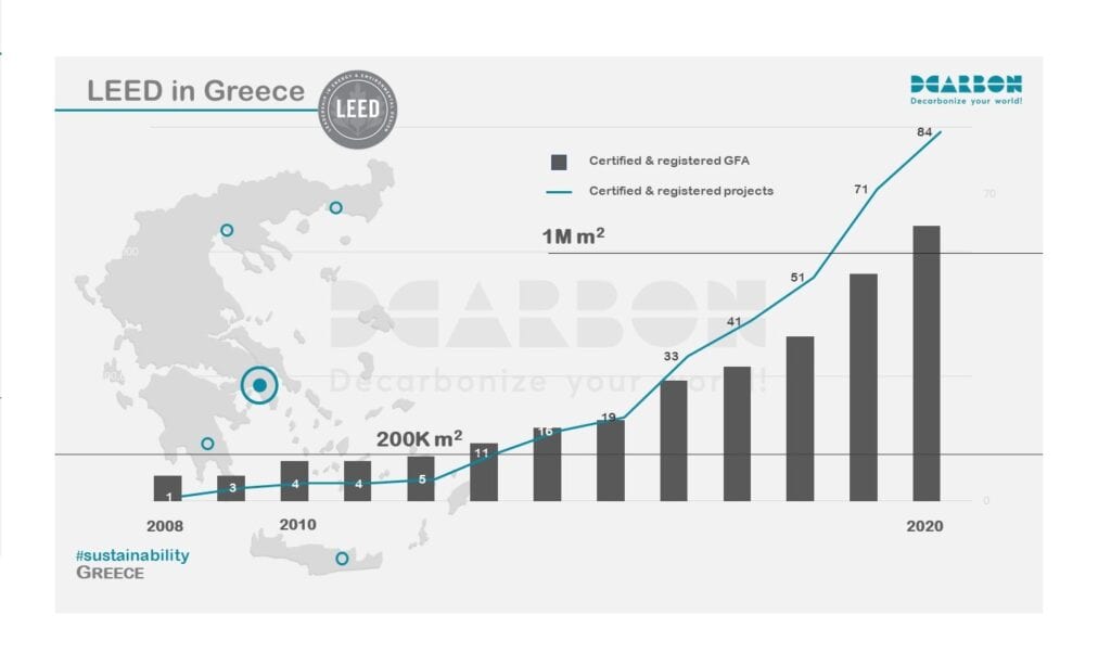 LEED in Greece graph