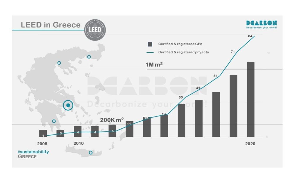 LEED in Greece graph